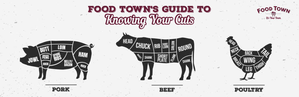 Diagrams showing cuts of pork, beef and poultry, and text “Food Town’s guide to knowing your cuts